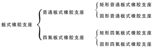 板式橡膠支座分類